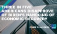 The text, "Three in five Americans disapprove of Biden’s handling of economic recovery".