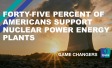 Forty-five percent of Americans say they support nuclear power energy plants