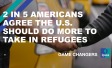 2 in 5 Americans agree the U.S. should do more to take in refugees