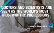Doctors and scientists are seen as the world’s most trustworthy professions