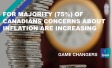 For Majority (75%) of Canadians Concerns About Inflation are Increasing