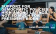Support for Democratic policies high among Latinos, not so much for President Biden