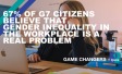 67% of G7 citizens believe that gender inequality in the workplace is a real problem