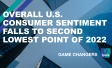 The words "Overall U.S. consumer sentiment falls to second lowest point of 2022"