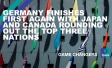 Germany finishes first again with Japan and Canada rounding out the top three nations