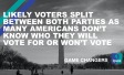 Likely voters split between both parties as many Americans don’t know who they will vote for or won’t vote