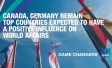 Canada, Germany remain top countries expected to have a positive influence on world affairs