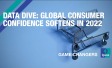 Data Dive: Global consumer confidence softens in 2022
