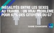 Inégalités entre les sexes au travail : un vrai problème pour 67% des citoyens du G7