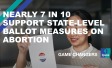 The headline, "Nearly 7 in 10 support state-level ballot measures on abortion".