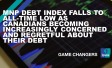 MNP Debt Index Falls To All-Time Low as Canadians Becoming Increasingly Concerned and Regretful about their Debt 