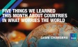 Five things we learned this month about countries in What Worries the World