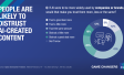 30 percent of people are more likely to distrust AI content from brands