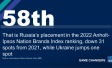 58th That is Russia’s placement in the 2022 Anholt-Ipsos Nation Brands Index ranking, down 31 spots from 2021, while Ukraine jumps one spot