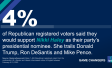 Image showing Gov. Nikki Haley gets only 4 percent support