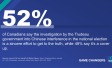 52% of Canadians say the investigation by the Trudeau government into Chinese interference in the national election is a sincere effort to get to the truth, while 48% say it’s a cover up