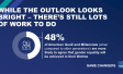 International Women's Day: Global opinion remains committed to gender equality, but half now believe it is coming at the expense of men