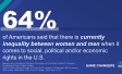 64% of Americans said that there is currently inequality between women and men when it comes to social, political and/or economic rights in the U.S.