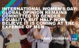 International Women's Day: Global opinion remains committed to gender equality, but half now believe it is coming at the expense of men