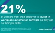 21% of workers want their employer to invest in workplace automation software so they can do their job better