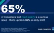 65% of Canadians feel road safety is a serious issue - that’s up from 59% in early 2021
