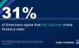 31% of Americans agree that the Iraq War made Americans safer