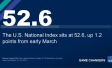 "The U.S. National Index sits at 52.6, up 1.2 points from early March"