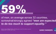 Data Dive: How men feel about the fight for women’s rights