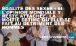 Égalité des sexes : si l'opinion mondiale y reste attachée, la moitié estime qu'elle se fait au détriment des hommes 
