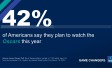 Graphic that states, "42% of Americans say they plan to watch the Oscars this year."