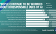 People continue to be worried about irresponsible uses of AI