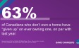 63% of Canadians who don’t own a home have “given up” on ever owning one, on par with last year.