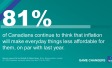 81% of Canadians continue to think that inflation will make everyday things less affordable for them, on par with last year.