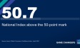 Consumer confidence moves in opposite directions among world’s largest economies 