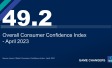 Consumer confidence moves in opposite directions among world’s largest economies