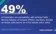 49% of Canadians are sympathetic with striking Public Service Alliance of Canada (PSAC) members, divided on whose side they’re on in the federal union strike.