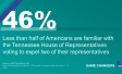 "Less than half of Americans are familiar with the Tennessee House of Representatives voting to expel two of their representatives"