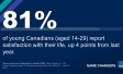 81% of young Canadians (aged 14-29) report satisfaction with their life, up 4 points from last year.