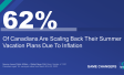 Six In Ten (62%) Are Scaling Back Their Summer Vacation Plans Due To Inflation (62%) 