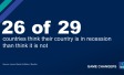 Half of the public across 29 countries think their country is in recession 