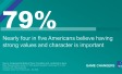 "Nearly four in five Americans believe having strong values and character is important"