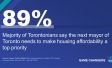 Majority (89%) of Torontonians say the next mayor of Toronto needs to make housing affordability a top priority