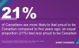 21% of Canadians are more likely to feel proud to be Canadian compared to five years ago; an equal proportion (21%) feel less proud to be Canadian