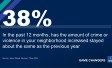 One in three globally report rising crime, violence in their neighborhood 
