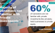 Majority (60%) of Canadians not Familiar with Private Investments 