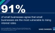 The text, "91% of small businesses agree that small businesses are the most vulnerable to rising interest rates"