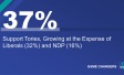 Tory Support Growing (37%, +4 pts) at the Expense of Liberals (32%, -1 pt) and NDP (16%, - 2pts)