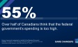Over half of Canadians think that the federal government’s spending is too high.