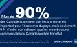 Plus de 90 % des Canadiens pensent que le commerce est important pour l’économie du pays, mais seulement 9 % d’entre eux estiment que les infrastructures commerciales du Canada sont en bon état.