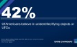 42%  Of Americans believe in unidentified flying objects or UFOs